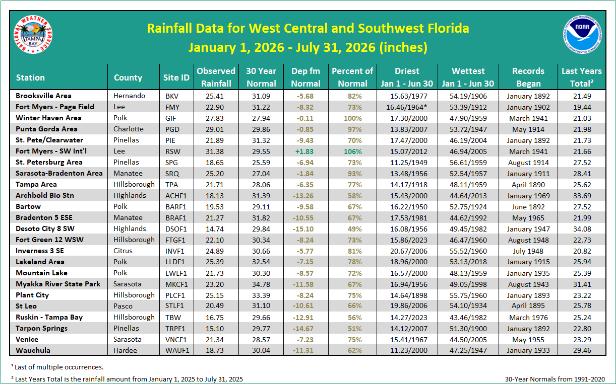Local Rainfall Table since January 1, 2026