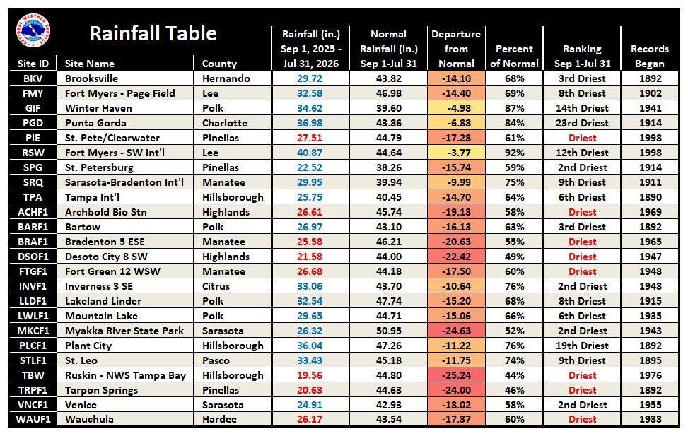 Local Rainfall Table since September 1, 2025
