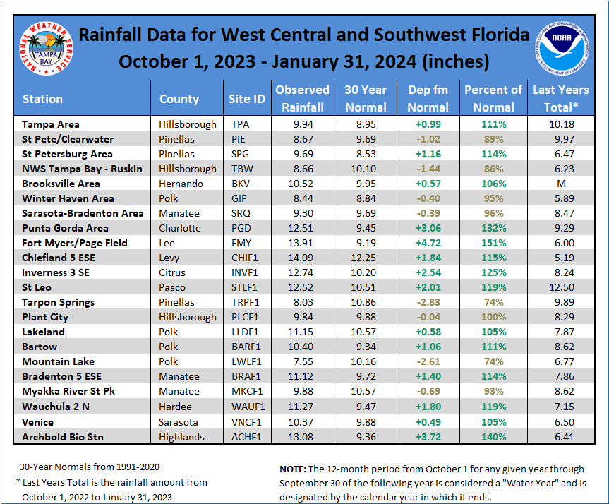 Local Rainfall Table since October 1, 2023