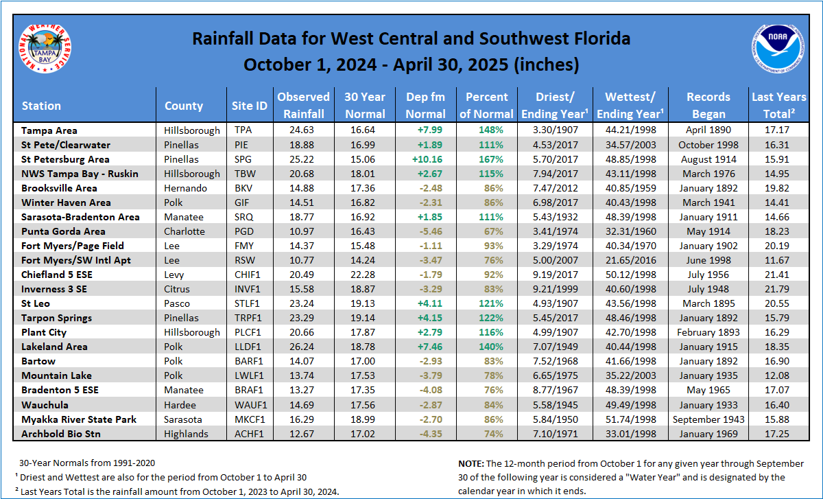 Local Rainfall Table since October 1, 2024  (Water Year)