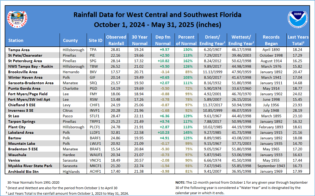 Local Rainfall Table since October 1, 2024  (Water Year)