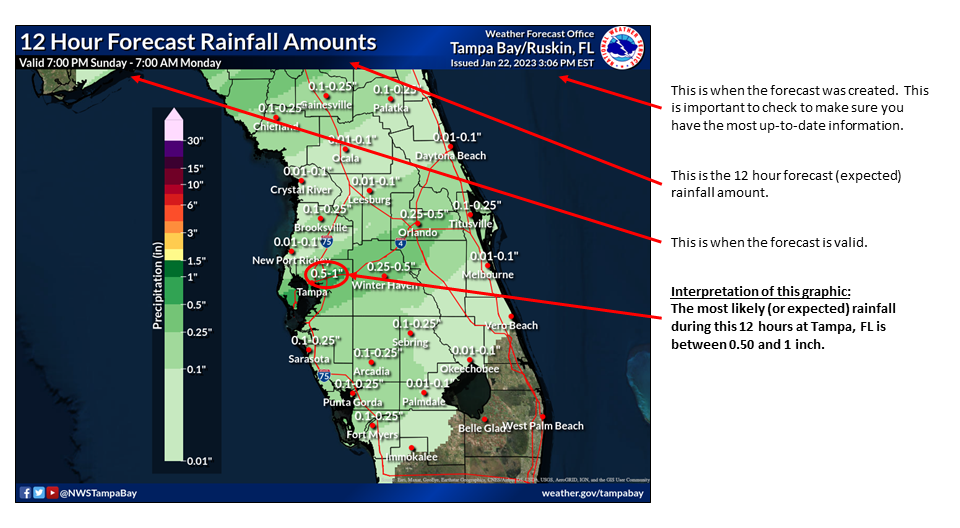 Forecast (Expected) Interpretation