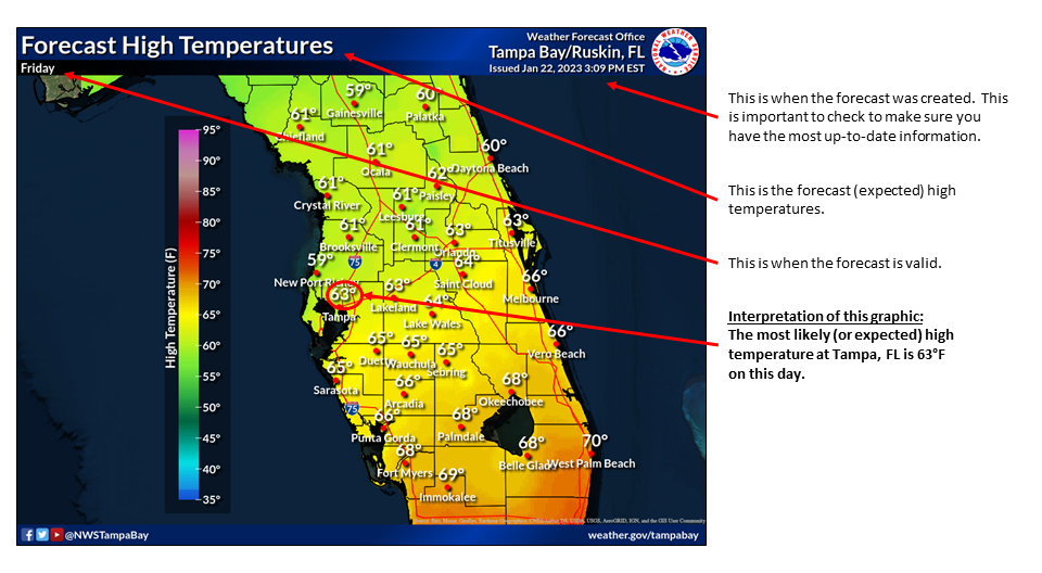 Forecast (Expected) Interpretation