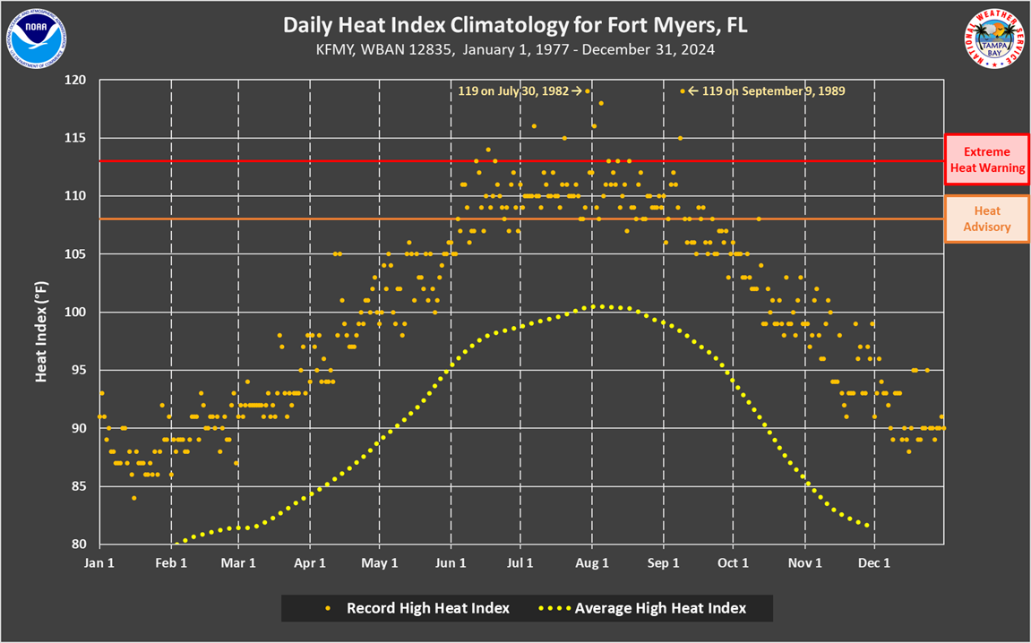 Daily Heat Index Climatology graph for Fort Myers, FL