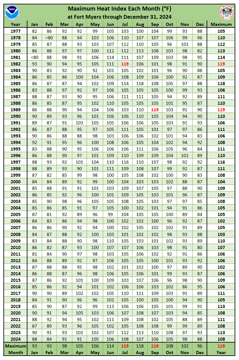 Maximum Heat Index Each Month at Fort Myers, FL