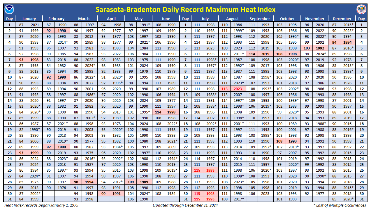 Daily Record Maximum Heat Index at Sarasota-Bradenton, FL
