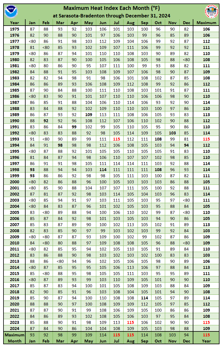 Maximum Heat Index Each Month at Sarasota-Bradenton, FL