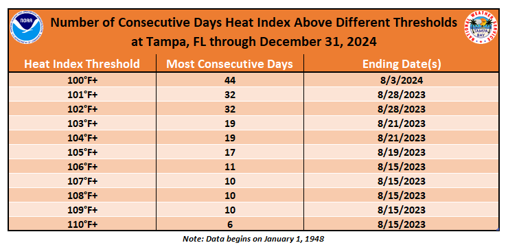 Consecutive Number of Days Heat Index Above Different Thresholds at Tampa, FL