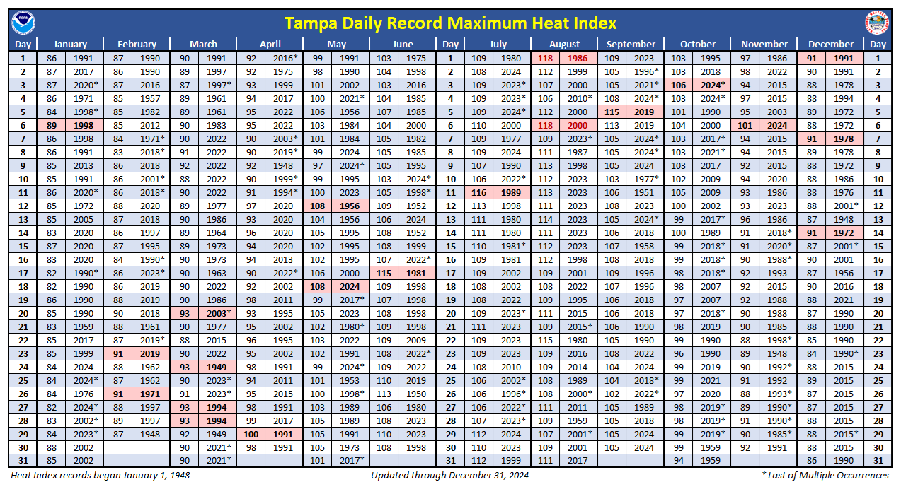 Daily Record Maximum Heat Index at Tampa, FL