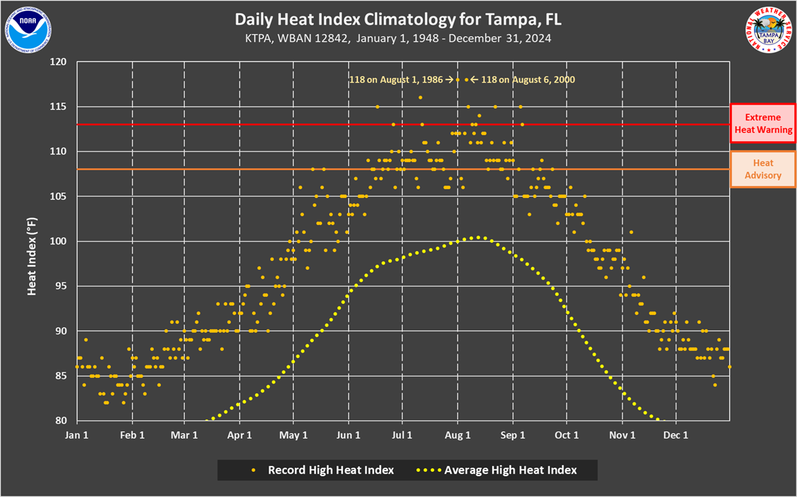 Daily Heat Index Climatology graph for Tampa, FL