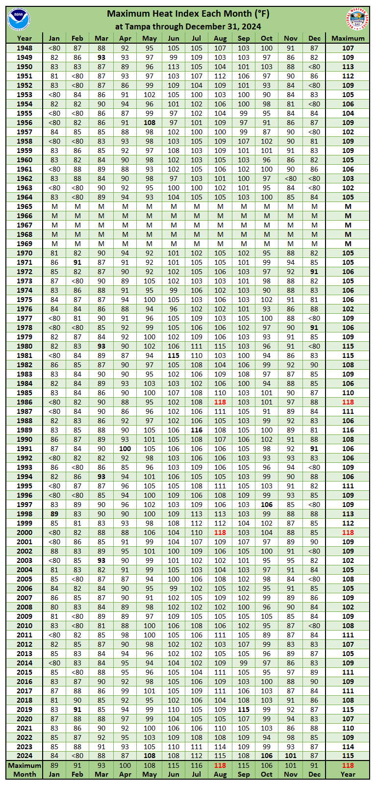 Maximum Heat Index Each Month at Tampa, FL
