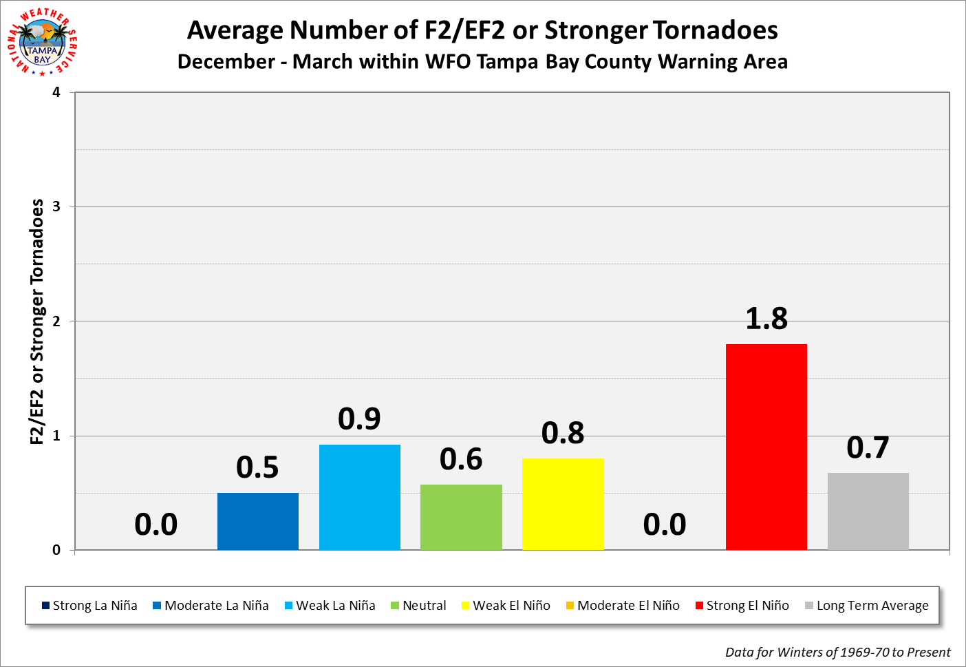 WFO Tampa Bay Average Number of F2/EF2 or Stronger Tornadoes per Cool Season by ENSO Category