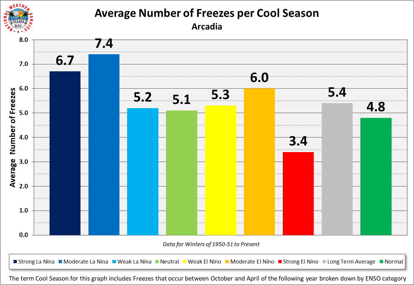 Arcadia Average Number of Freezes per Cool Season by ENSO Category