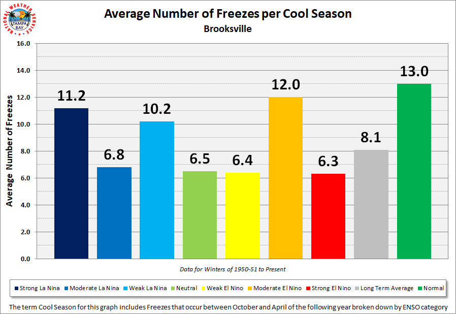 Brooksville Average Number of Freezes per Cool Season by ENSO Category