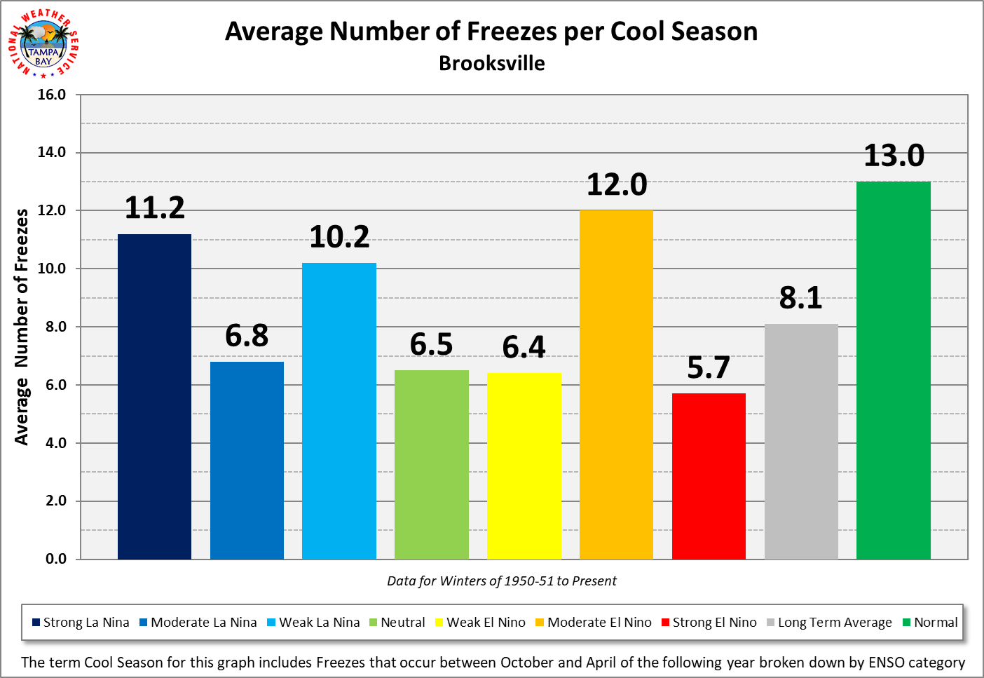 Brooksville Average Number of Freezes per Cool Season by ENSO Category