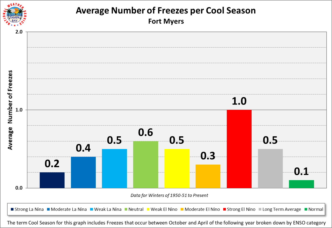 Fort Myers Average Number of Freezes per Cool Season by ENSO Category