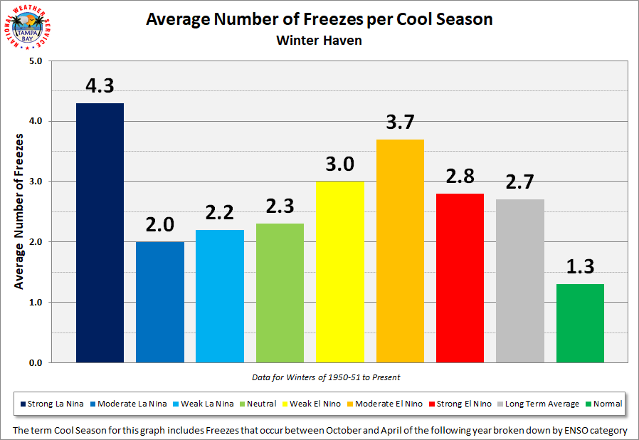Winter Haven Average Number of Freezes per Cool Season by ENSO Category