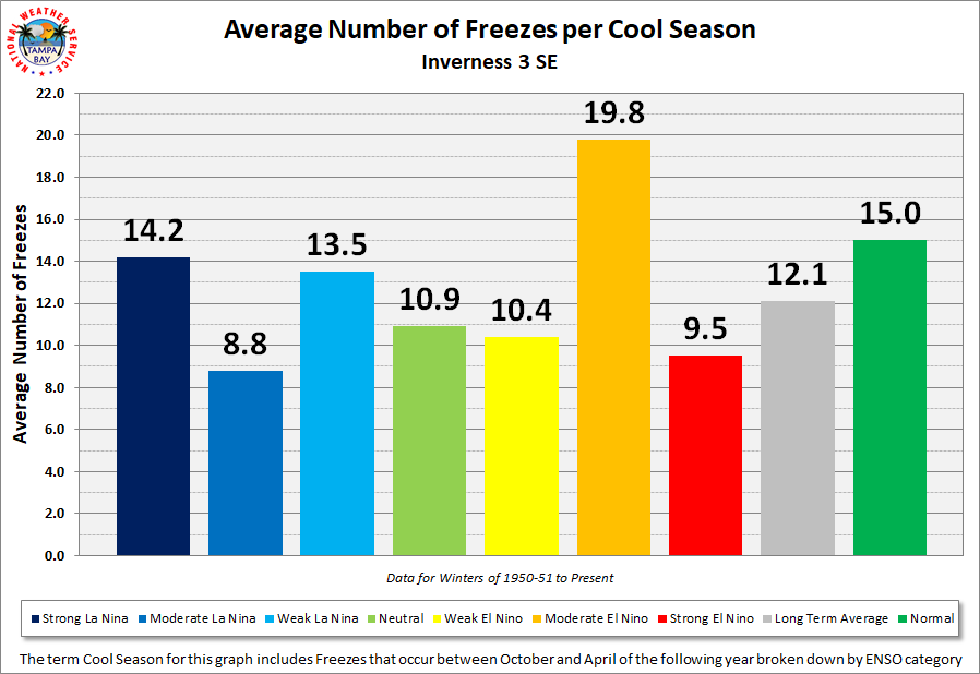 Inverness 3 SE Average Number of Freezes per Cool Season by ENSO Category