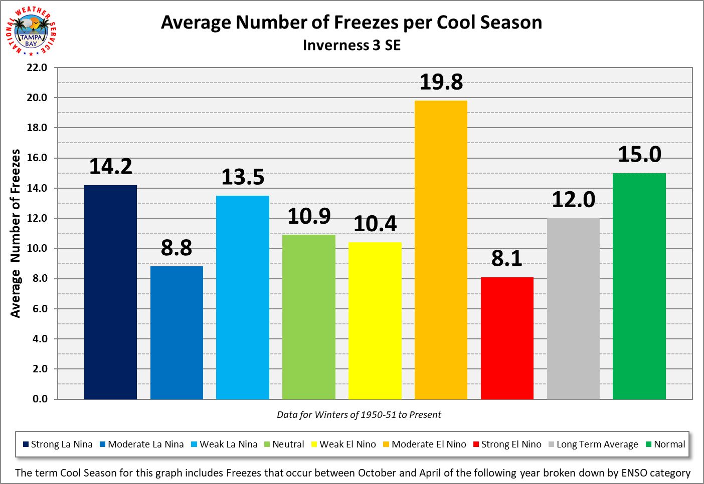 Inverness 3 SE Average Number of Freezes per Cool Season by ENSO Category