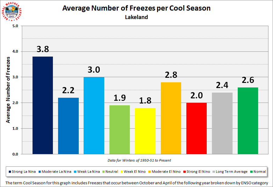 Lakeland Average Number of Freezes per Cool Season by ENSO Category