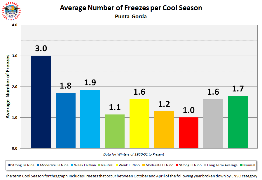 Punta Gorda Average Number of Freezes per Cool Season by ENSO Category