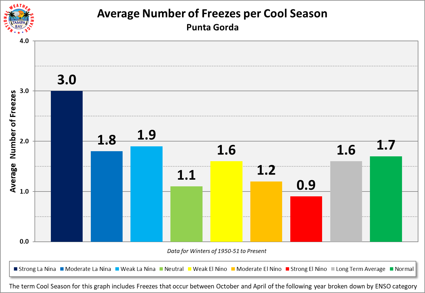 Punta Gorda Average Number of Freezes per Cool Season by ENSO Category