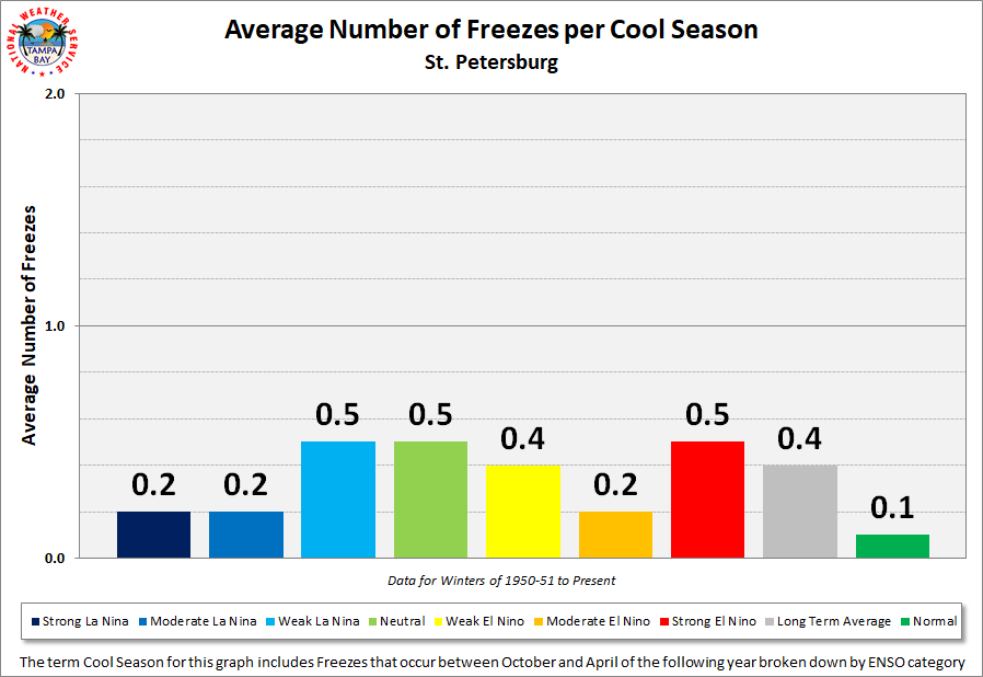 St. Petersburg Average Number of Freezes per Cool Season by ENSO Category