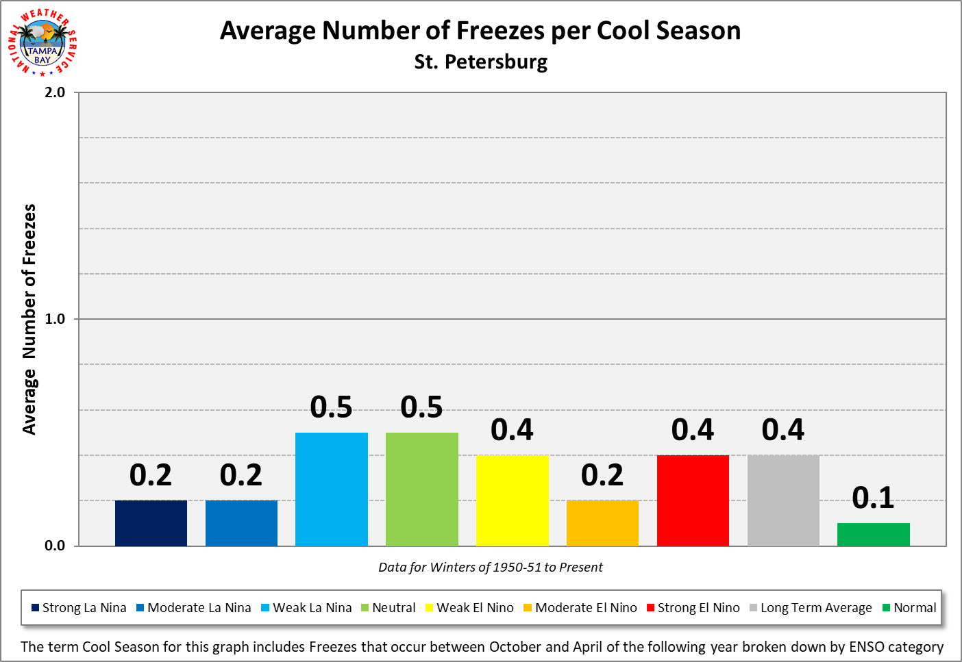 St. Petersburg Average Number of Freezes per Cool Season by ENSO Category