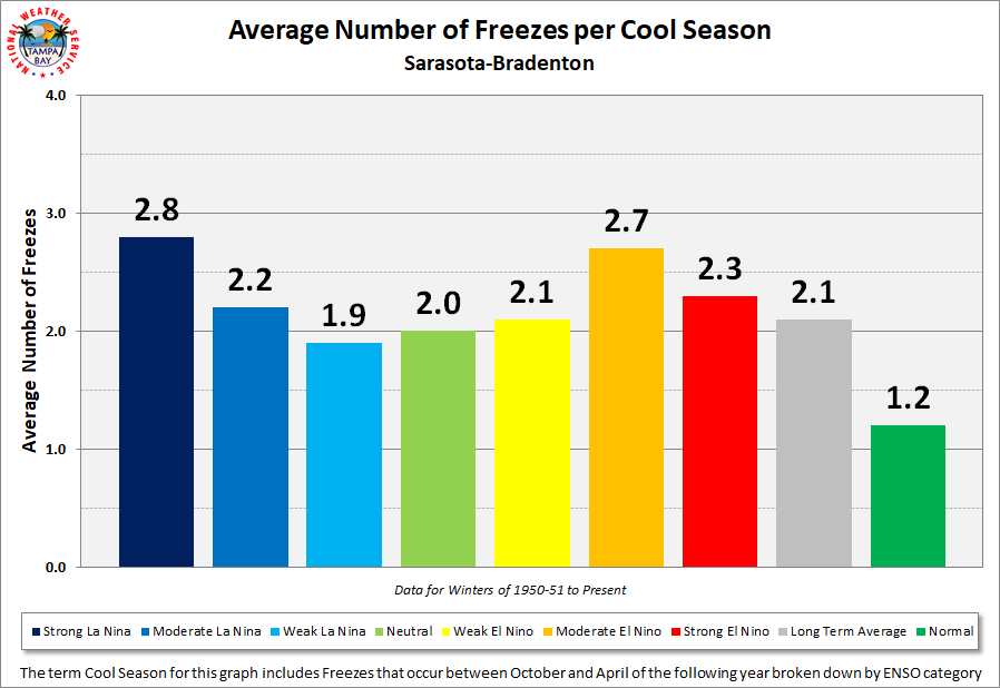 Sarasota-Bradenton Average Number of Freezes per Cool Season by ENSO Category