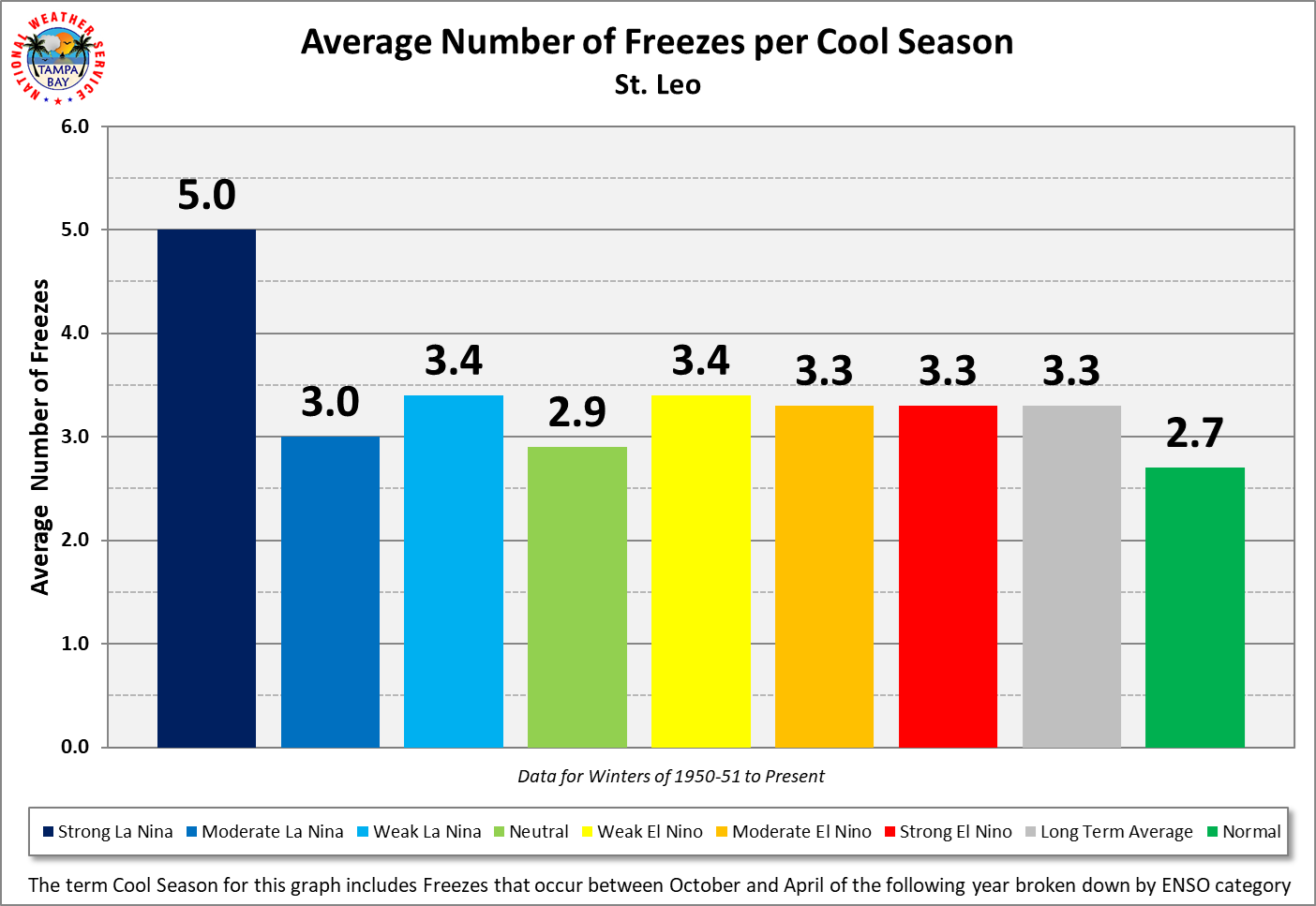 St. Leo Average Number of Freezes per Cool Season by ENSO Category