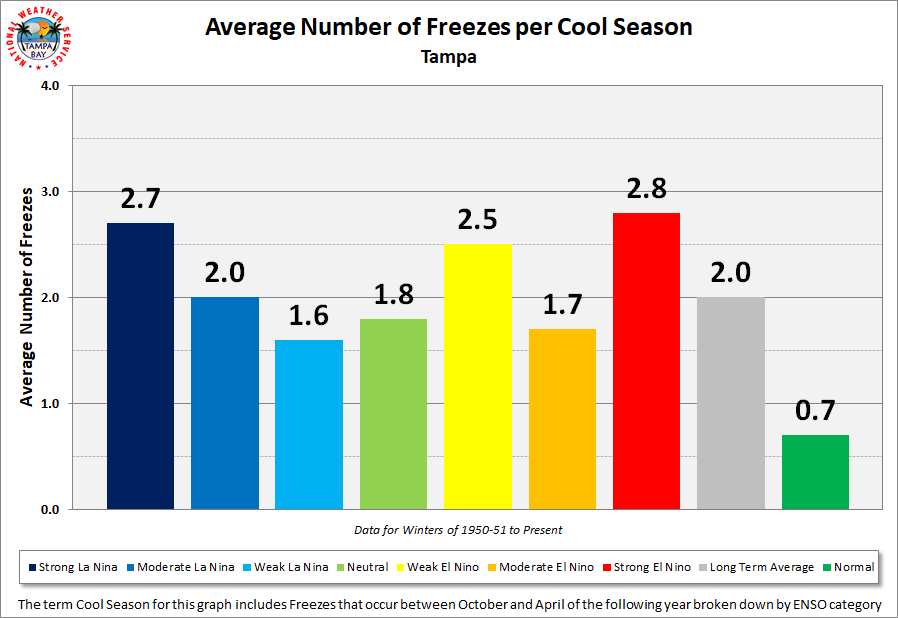 Tampa Average Number of Freezes per Cool Season by ENSO Category