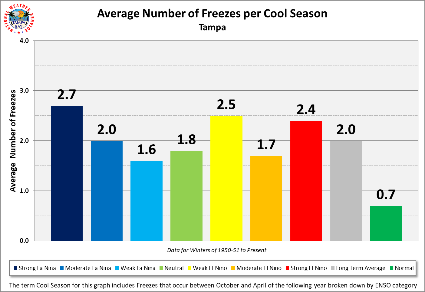 Tampa Average Number of Freezes per Cool Season by ENSO Category