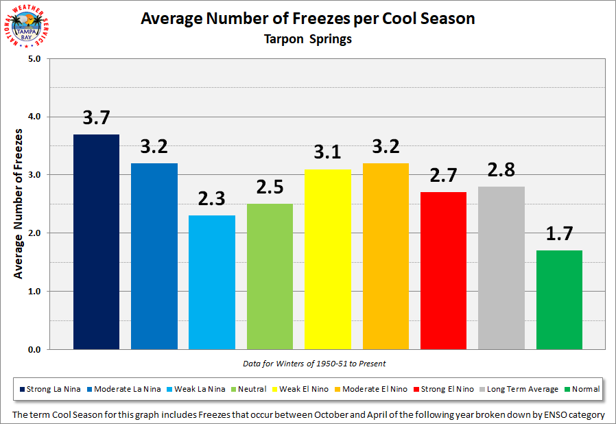Tarpon Springs Average Number of Freezes per Cool Season by ENSO Category