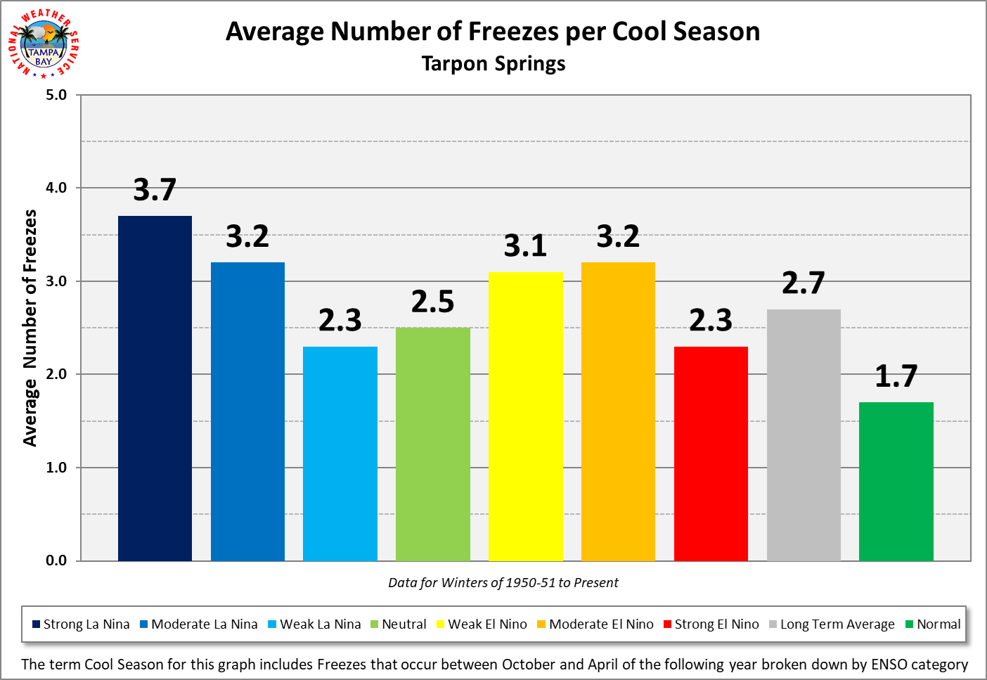 Tarpon Springs Average Number of Freezes per Cool Season by ENSO Category