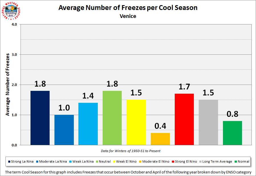 Venice Average Number of Freezes per Cool Season by ENSO Category