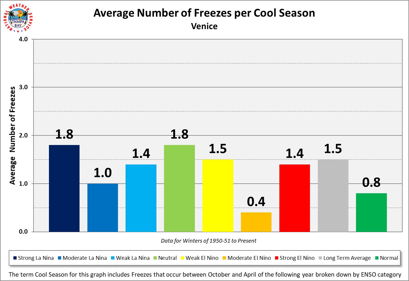 Venice Average Number of Freezes per Cool Season by ENSO Category