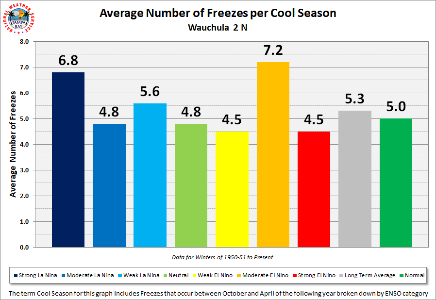 Wauchula 2 N Average Number of Freezes per Cool Season by ENSO Category