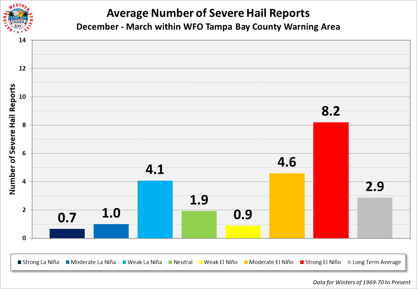 WFO Tampa Bay Average Number of Severe Hail Events per Cool Season by ENSO Category