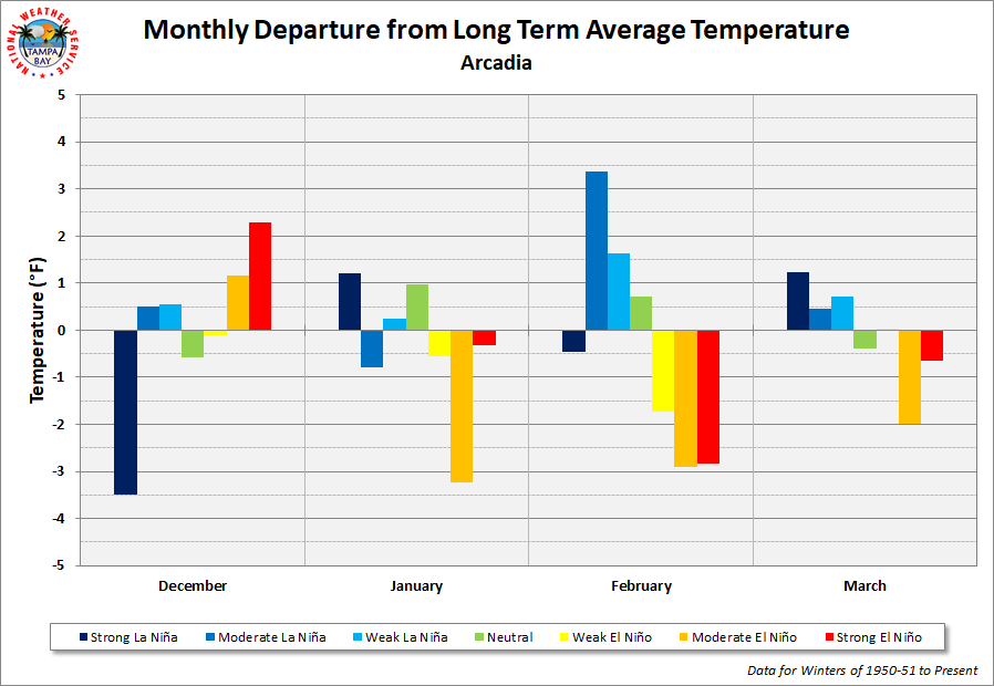 Arcadia Monthly Departure from Long Term Average Temperature by ENSO Category