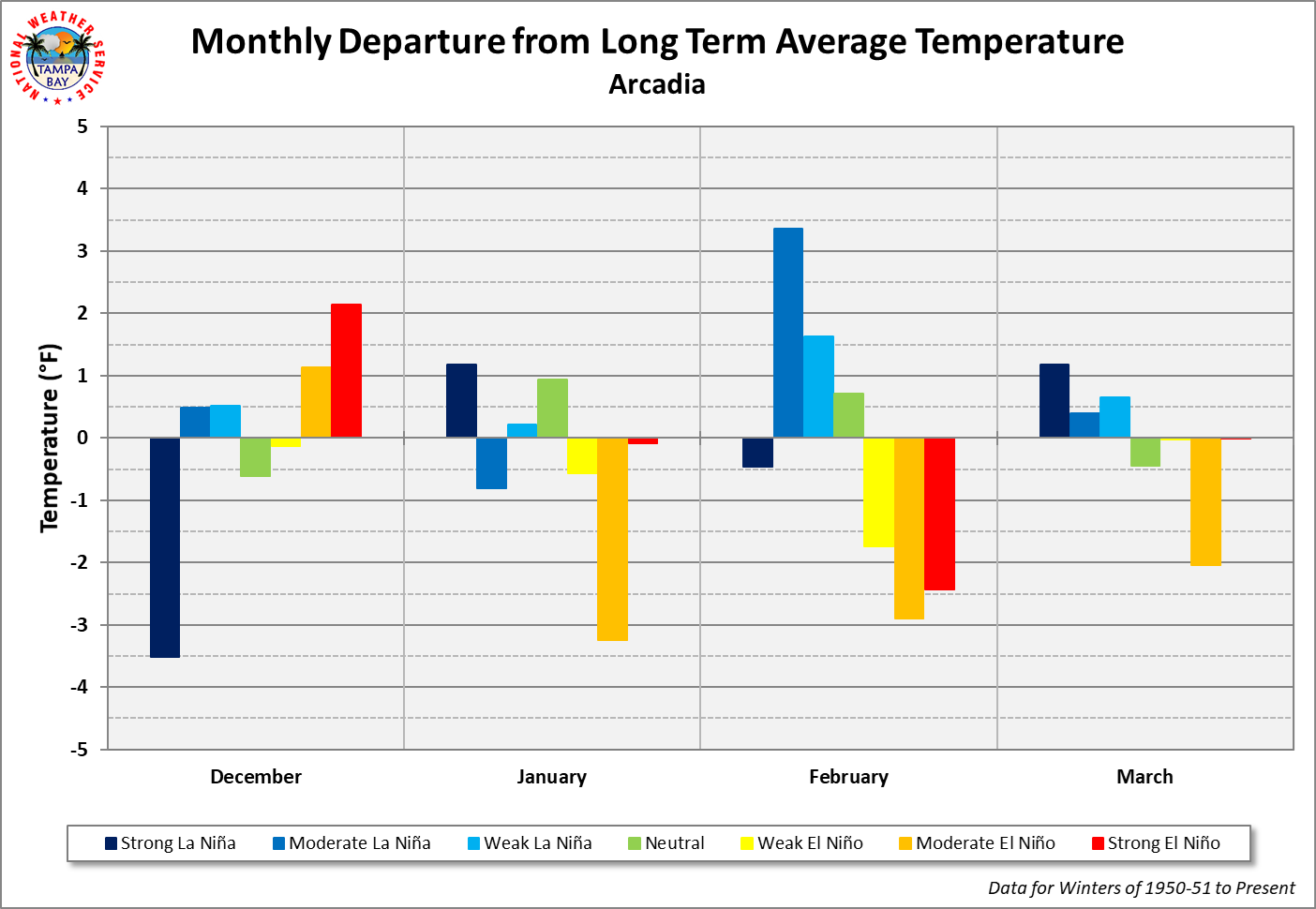 Arcadia Monthly Departure from Long Term Average Temperature by ENSO Category