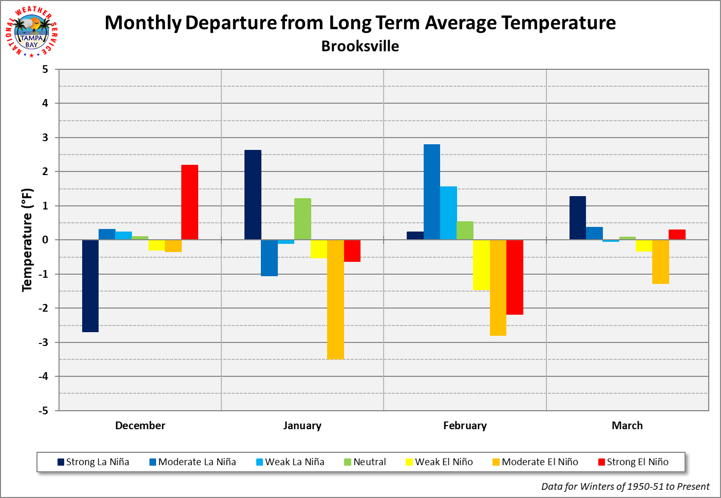 Brooksville Monthly Departure from Long Term Average Temperature by ENSO Category