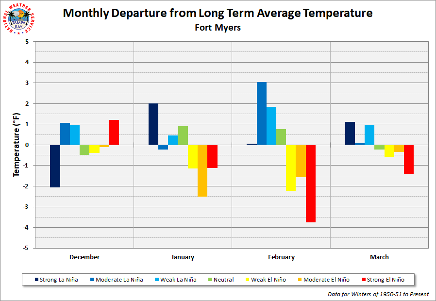 Fort Myers Monthly Departure from Long Term Average Temperature by ENSO Category