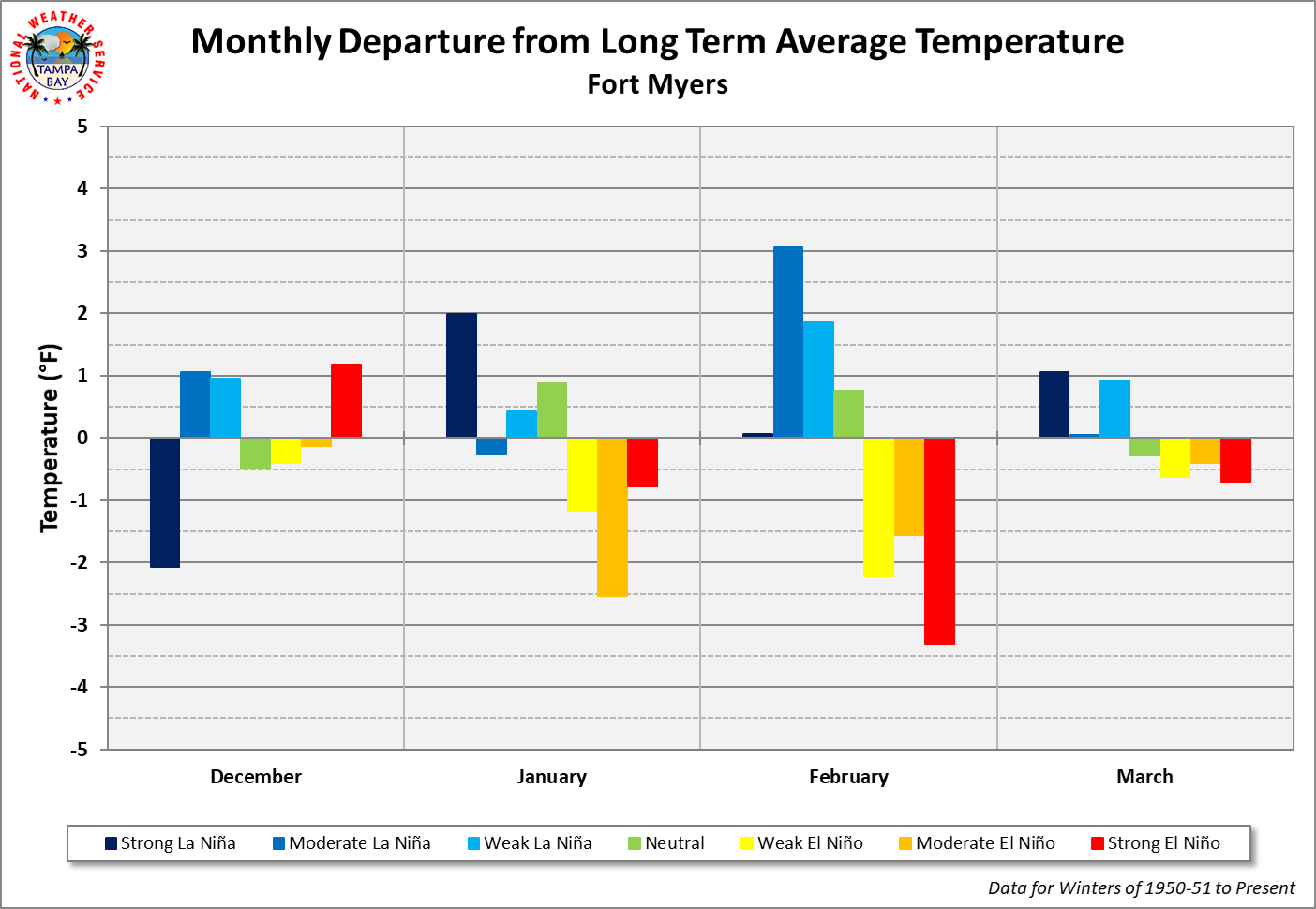 Fort Myers Monthly Departure from Long Term Average Temperature by ENSO Category