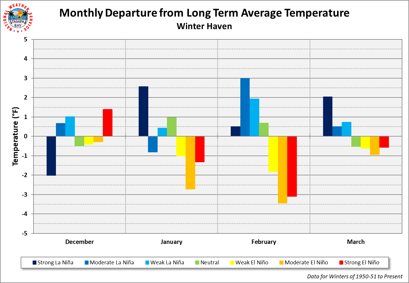 Winter Haven Monthly Departure from Long Term Average Temperature by ENSO Category