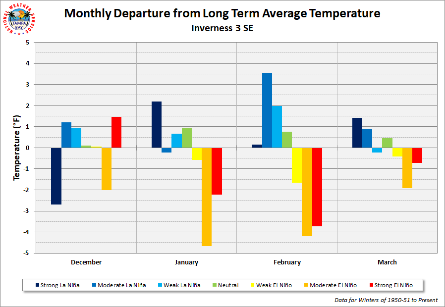 Inverness 3 SE Monthly Departure from Long Term Average Temperature by ENSO Category