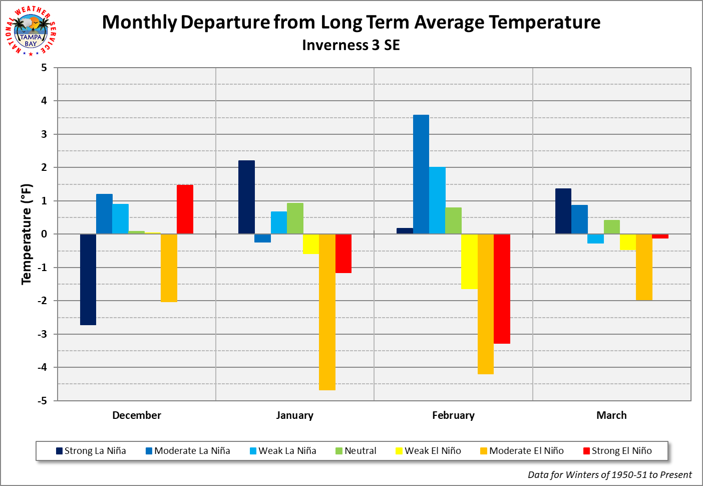 Inverness 3 SE Monthly Departure from Long Term Average Temperature by ENSO Category