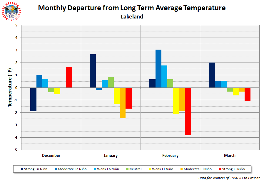 Lakeland Monthly Departure from Long Term Average Temperature by ENSO Category