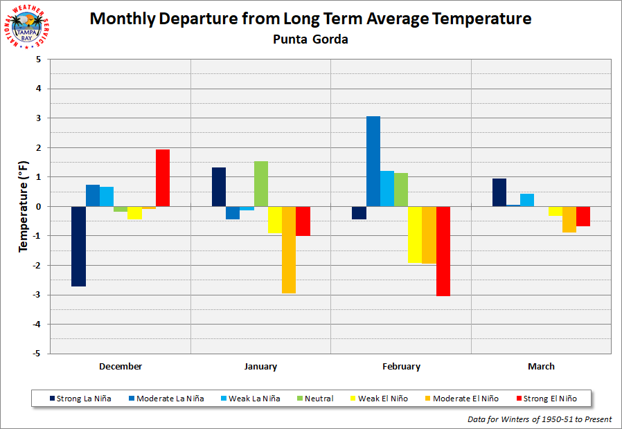 Punta Gorda Monthly Departure from Long Term Average Temperature by ENSO Category