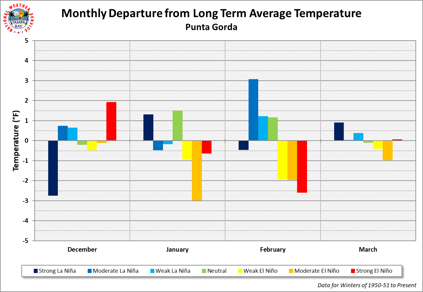 Punta Gorda Monthly Departure from Long Term Average Temperature by ENSO Category