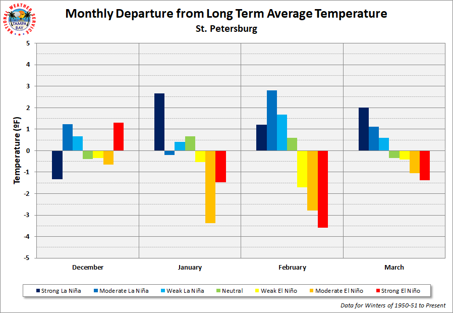 St. Petersburg Monthly Departure from Long Term Average Temperature by ENSO Category